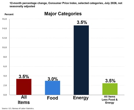 2. chart  by sector 12 month