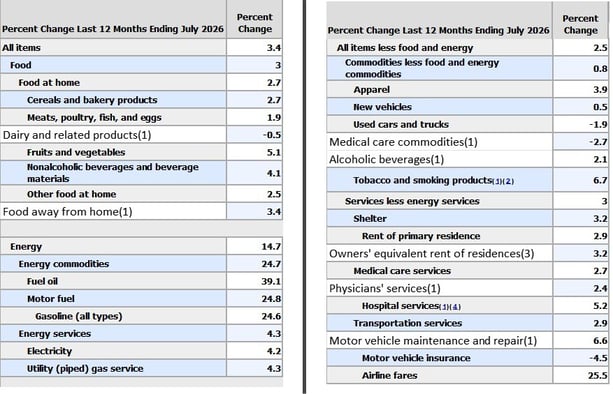 3. table annual CPI by category July 20262