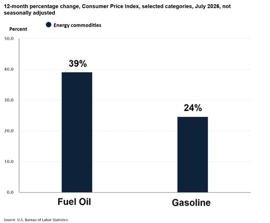 4. chart fuel oil