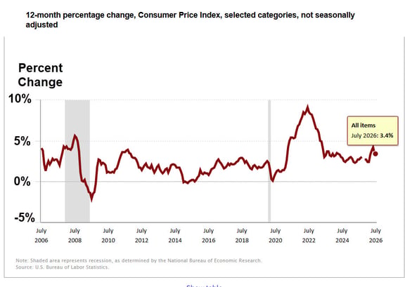 5. chart cpi since 2006
