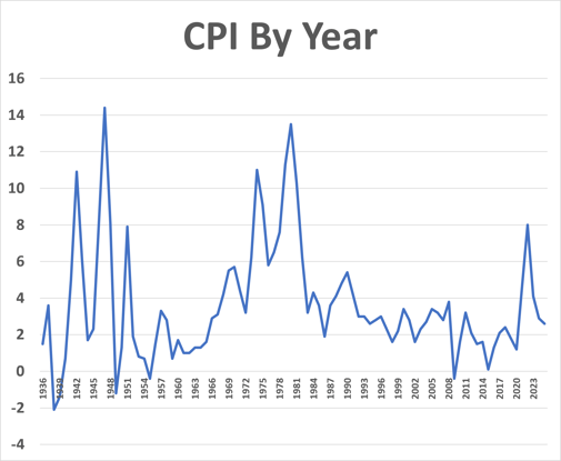 6. cpi chart 1936 to 2026