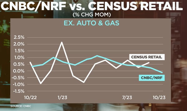CNBC NRF vs Census Retail Chart