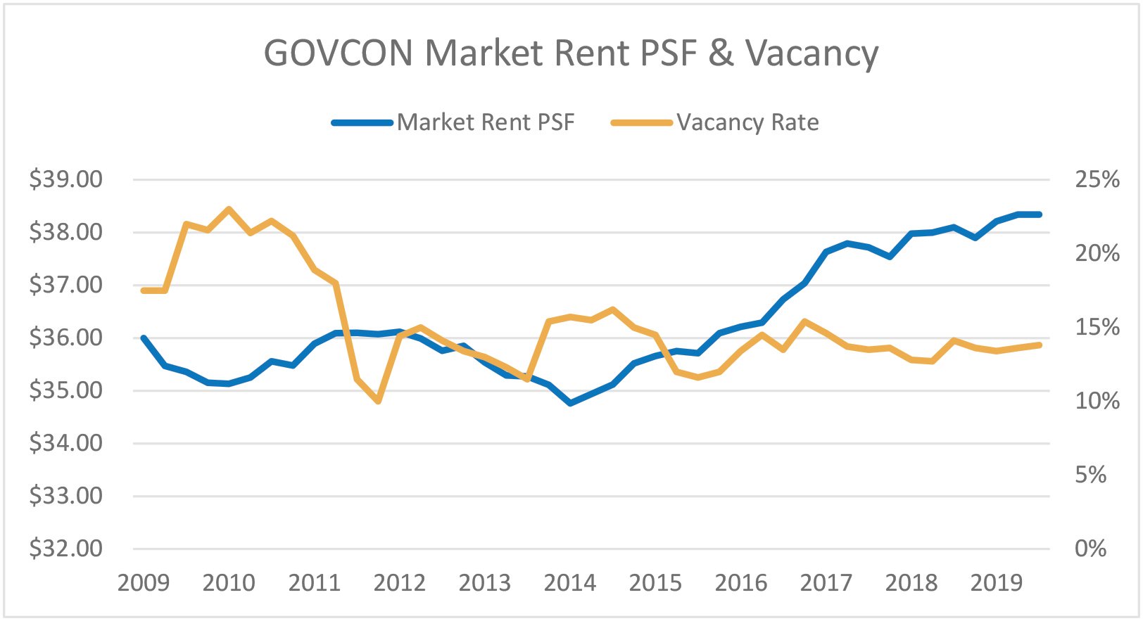 This graph represents the historical vacancy and market rent performance of our 50-building survey.