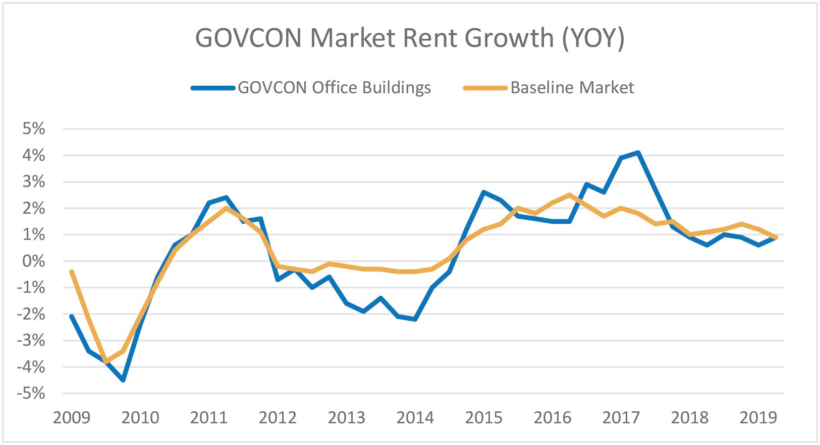 CRE Trends in D.C. Area Emerge by Analyzing Government Contracting Industry