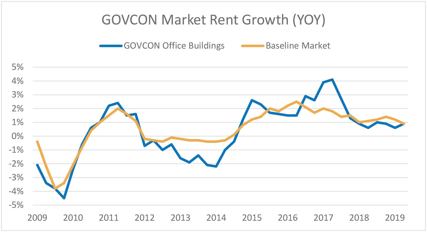 This graph represents the market rent growth year over year of our survey and is compared to the entire D.C. office market’s performance over the same time period.